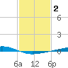 Independence Island tide chart for Wednesday, February 2, 2022