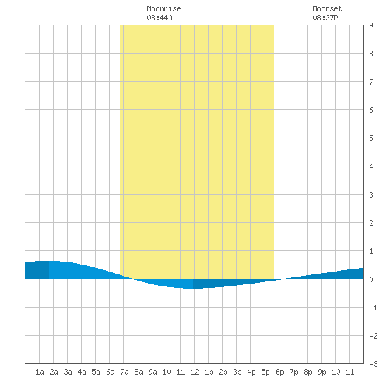 Independence Island tide chart for Thursday, February 3, 2022