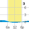 Independence Island tide chart for Thursday, February 3, 2022