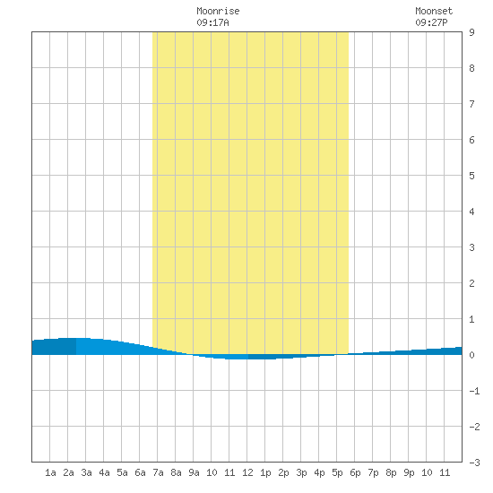Independence Island tide chart for Friday, February 4, 2022