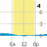 Independence Island tide chart for Friday, February 4, 2022