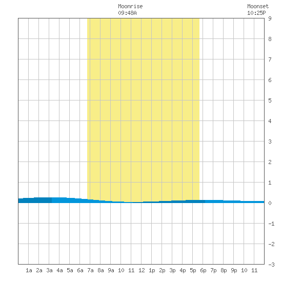 Independence Island tide chart for Saturday, February 5, 2022