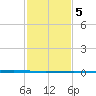Independence Island tide chart for Saturday, February 5, 2022