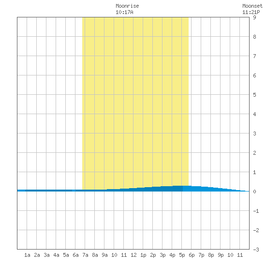 Independence Island tide chart for Sunday, February 6, 2022