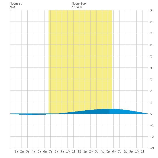 Independence Island tide chart for Monday, February 7, 2022