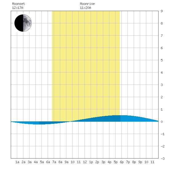 Independence Island tide chart for Tuesday, February 8, 2022