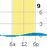 Independence Island tide chart for Wednesday, February 9, 2022