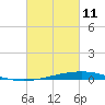 Independence Island tide chart for Friday, March 11, 2022