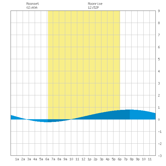 Independence Island tide chart for Saturday, March 12, 2022