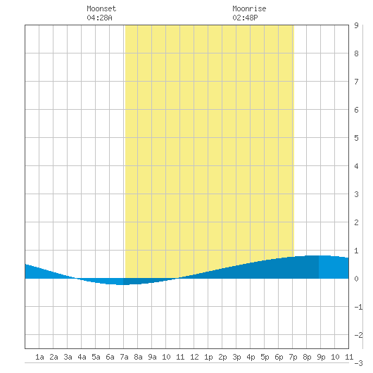 Independence Island tide chart for Sunday, March 13, 2022