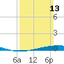 Independence Island tide chart for Sunday, March 13, 2022