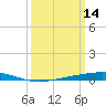 Independence Island tide chart for Monday, March 14, 2022