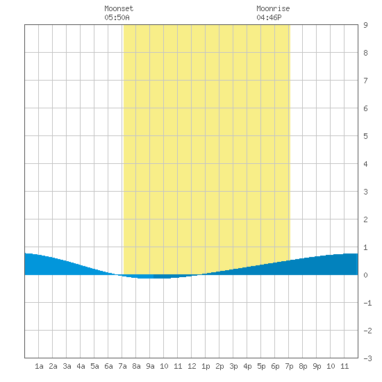 Independence Island tide chart for Tuesday, March 15, 2022
