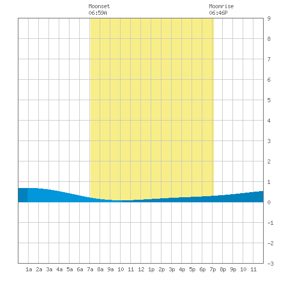 Independence Island tide chart for Thursday, March 17, 2022