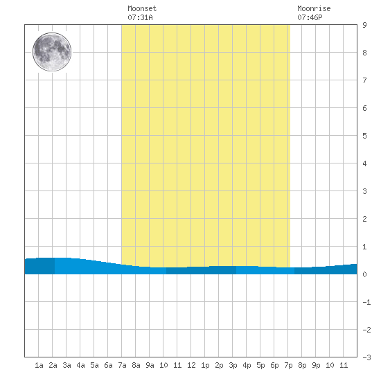 Independence Island tide chart for Friday, March 18, 2022