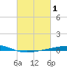 Independence Island tide chart for Tuesday, March 1, 2022