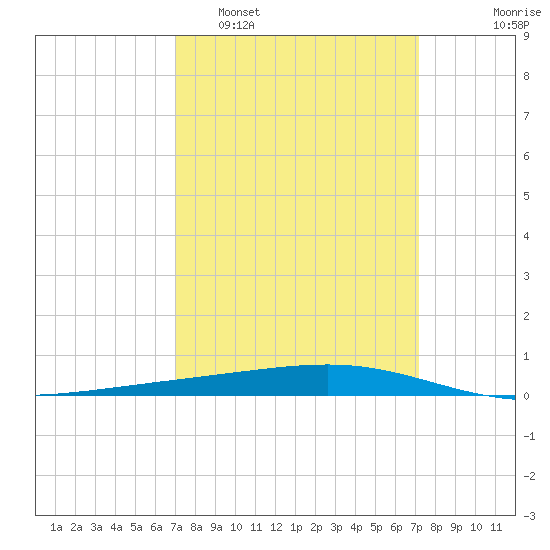 Independence Island tide chart for Monday, March 21, 2022