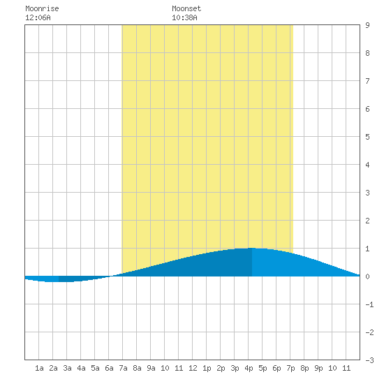 Independence Island tide chart for Wednesday, March 23, 2022