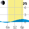 Independence Island tide chart for Friday, March 25, 2022