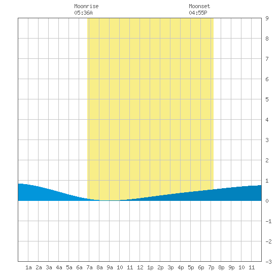 Independence Island tide chart for Tuesday, March 29, 2022