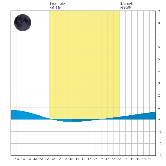Independence Island tide chart for Wednesday, March 2, 2022