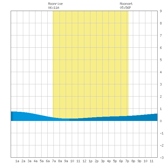 Independence Island tide chart for Wednesday, March 30, 2022