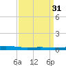 Independence Island tide chart for Thursday, March 31, 2022