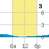 Independence Island tide chart for Thursday, March 3, 2022
