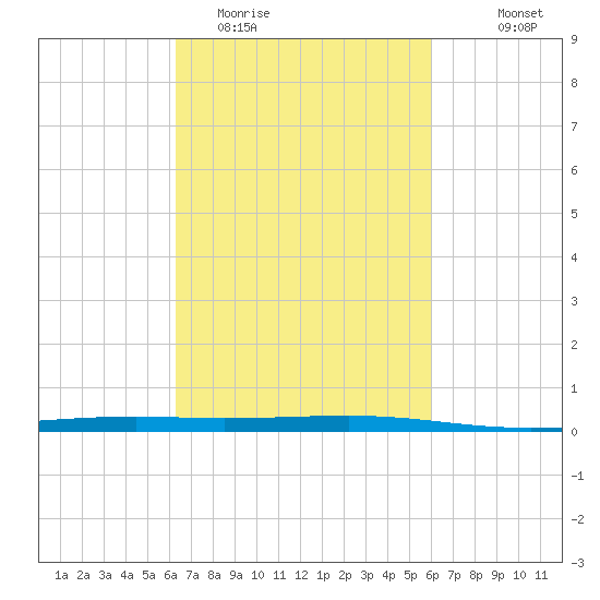 Independence Island tide chart for Saturday, March 5, 2022