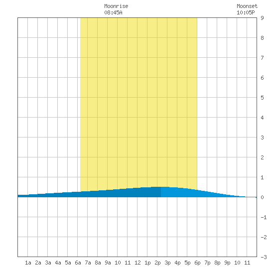 Independence Island tide chart for Sunday, March 6, 2022