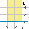 Independence Island tide chart for Sunday, March 6, 2022