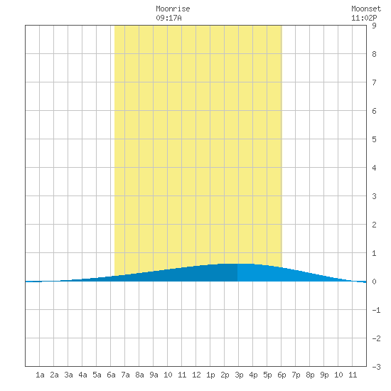 Independence Island tide chart for Monday, March 7, 2022