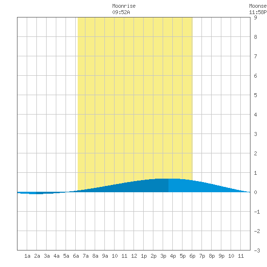 Independence Island tide chart for Tuesday, March 8, 2022