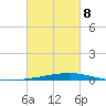 Independence Island tide chart for Tuesday, March 8, 2022