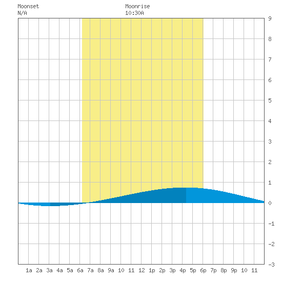 Independence Island tide chart for Wednesday, March 9, 2022