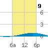 Independence Island tide chart for Wednesday, March 9, 2022