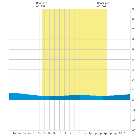 Independence Island tide chart for Thursday, April 14, 2022
