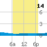 Independence Island tide chart for Thursday, April 14, 2022