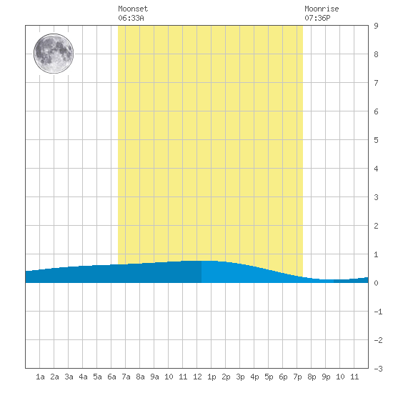 Independence Island tide chart for Saturday, April 16, 2022