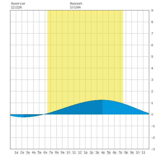 Independence Island tide chart for Thursday, April 21, 2022