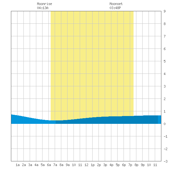 Independence Island tide chart for Tuesday, April 26, 2022