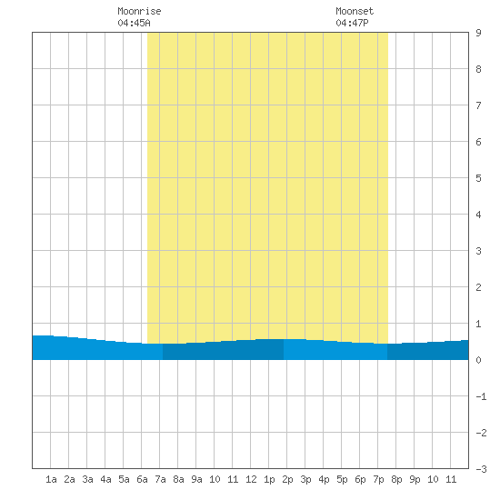 Independence Island tide chart for Wednesday, April 27, 2022