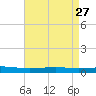 Independence Island tide chart for Wednesday, April 27, 2022