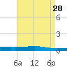 Independence Island tide chart for Thursday, April 28, 2022