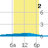 Independence Island tide chart for Saturday, April 2, 2022