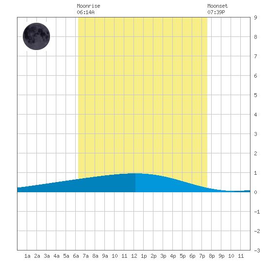 Independence Island tide chart for Saturday, April 30, 2022