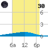 Independence Island tide chart for Saturday, April 30, 2022