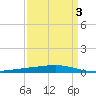 Independence Island tide chart for Sunday, April 3, 2022