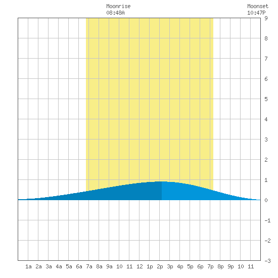 Independence Island tide chart for Monday, April 4, 2022