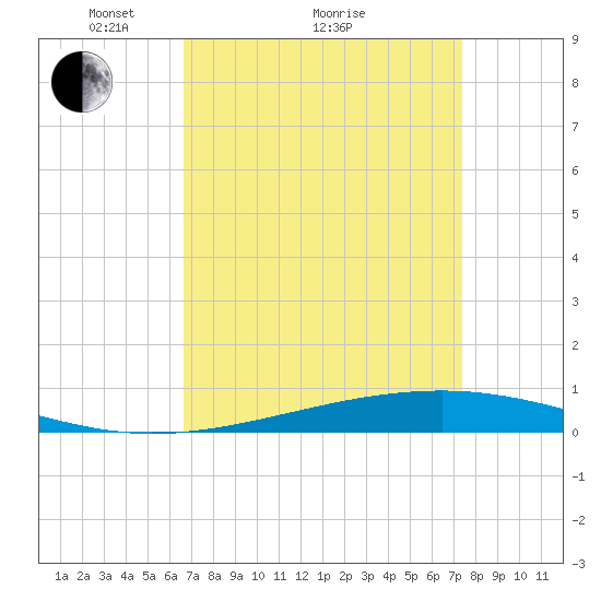 Independence Island tide chart for Saturday, April 9, 2022